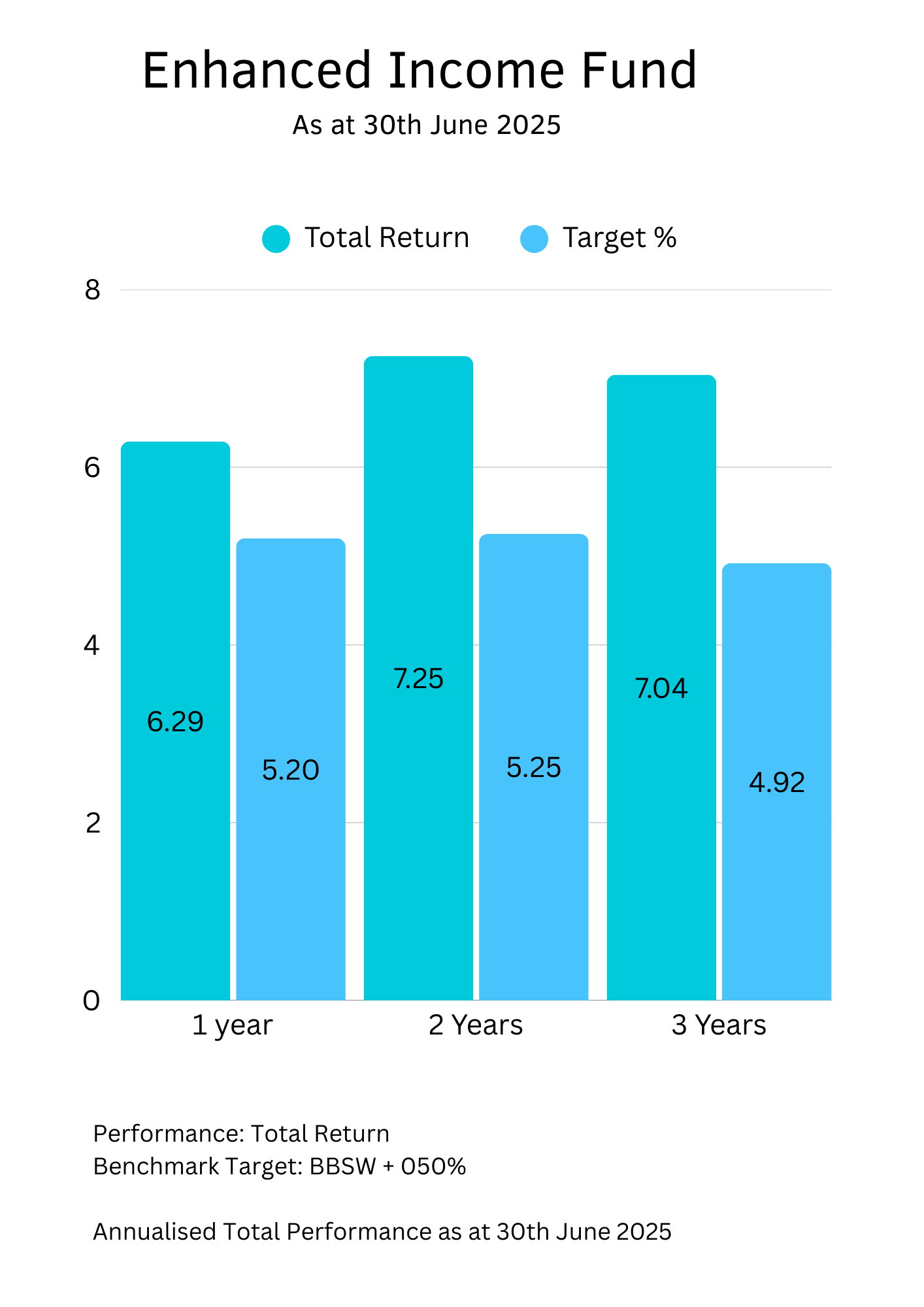 Enhanced Income Performance Chart as at 30th June 2025