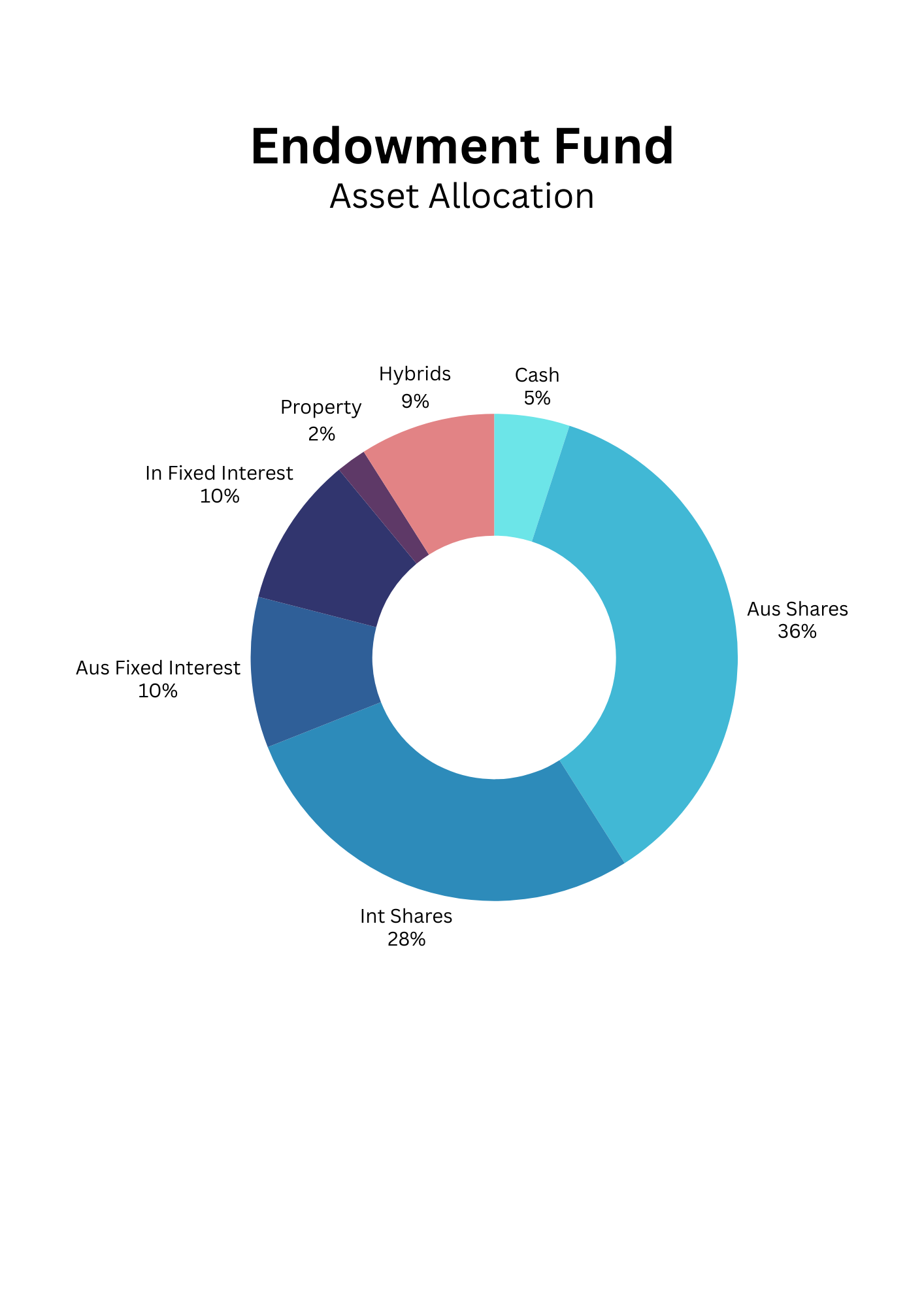 Asset Allocation as at 31st December 2024