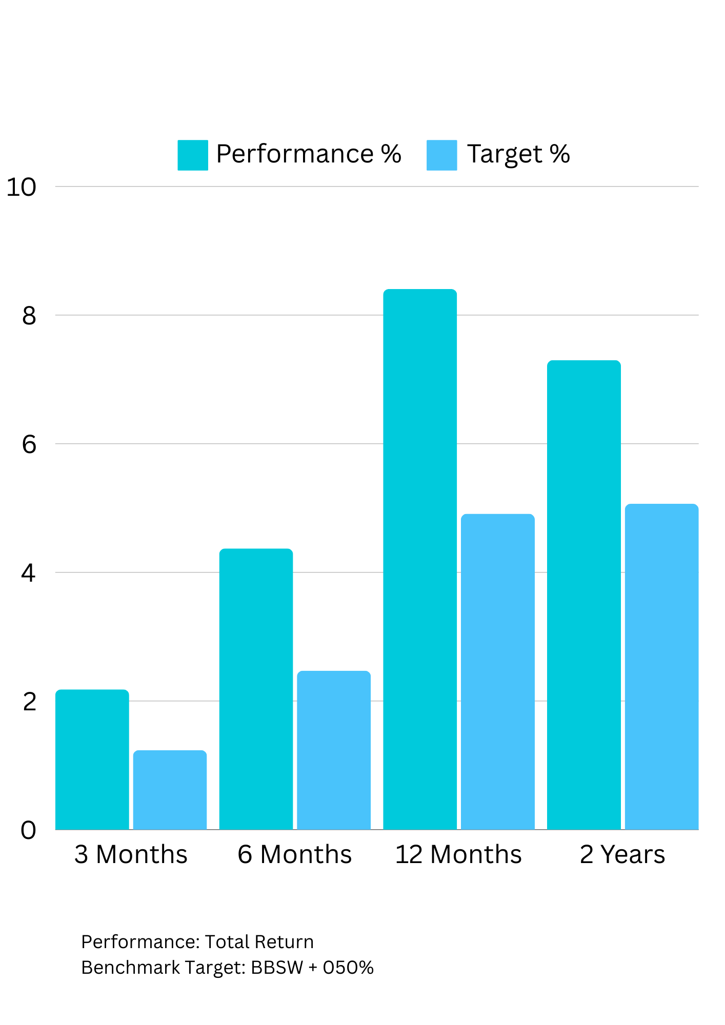 Enhanced Income Performance